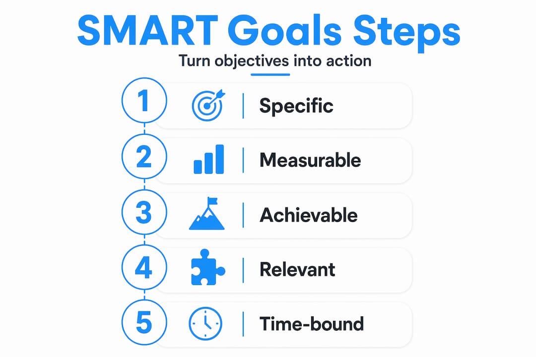 Infographic showing five SMART goals steps