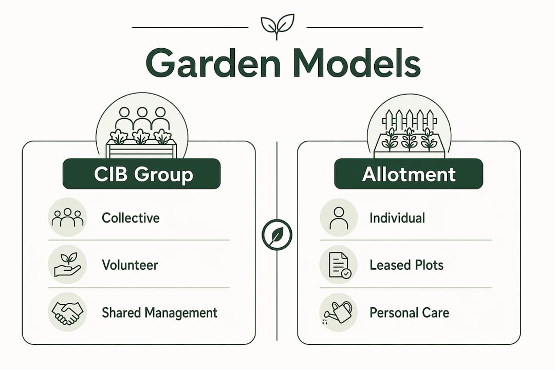 Infographic comparing Singapore community garden models