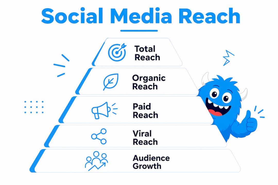 Infographic illustrating types and importance of social media reach