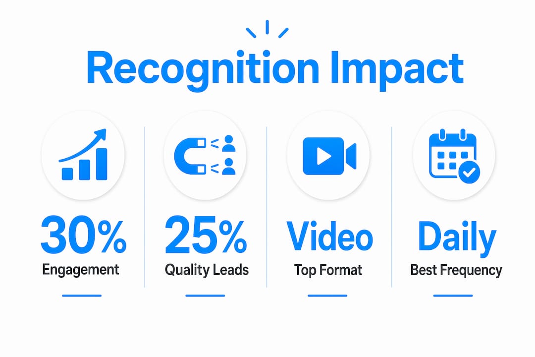 Infographic showing social media recognition impact statistics