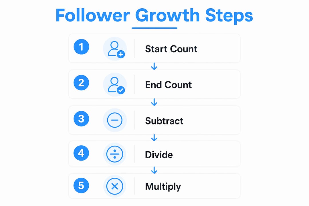 Infographic showing follower growth calculation steps