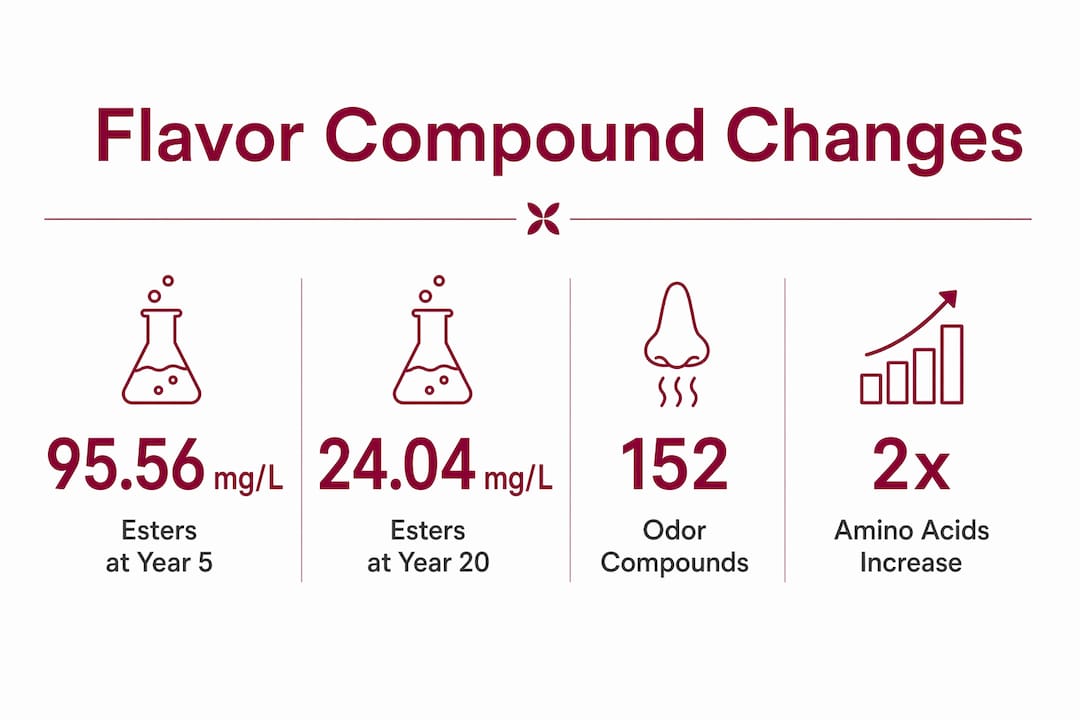 Infographic showing flavor compound concentration changes over aging