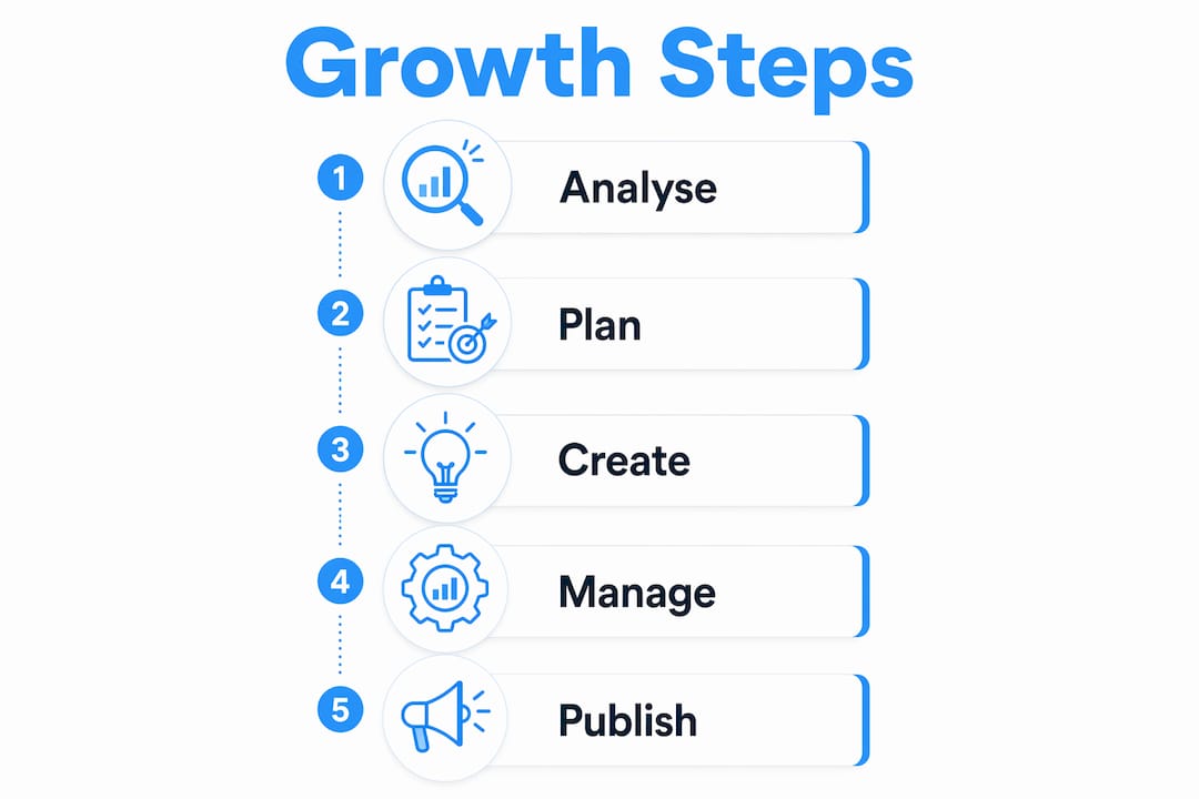 Infographic showing key steps in social media growth process.