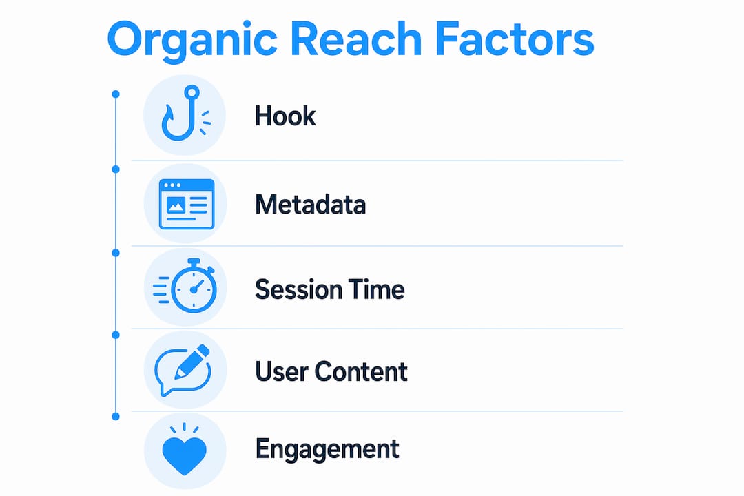 Infographic illustrating key factors of organic video reach