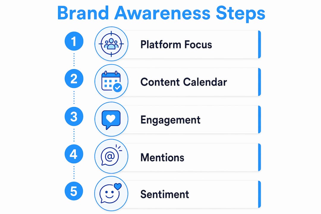 Infographic depicting brand awareness measurement steps