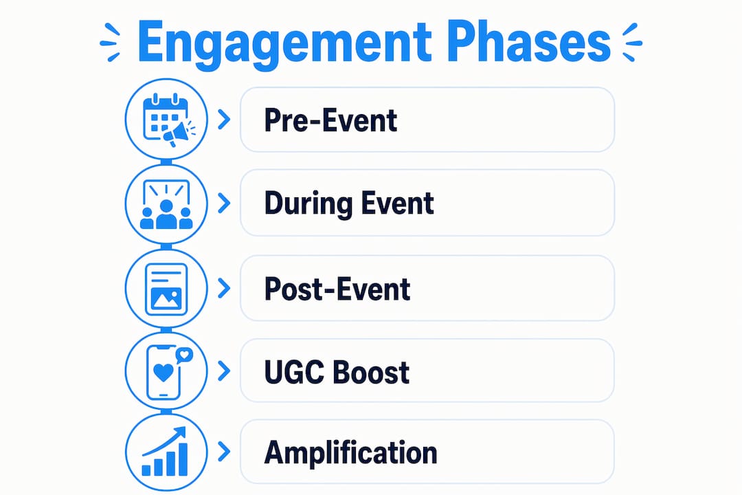 Infographic showing phases of social media engagement for local events