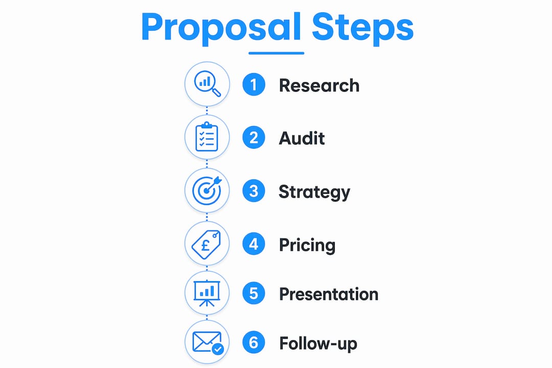 Infographic showing steps to create social media marketing proposal