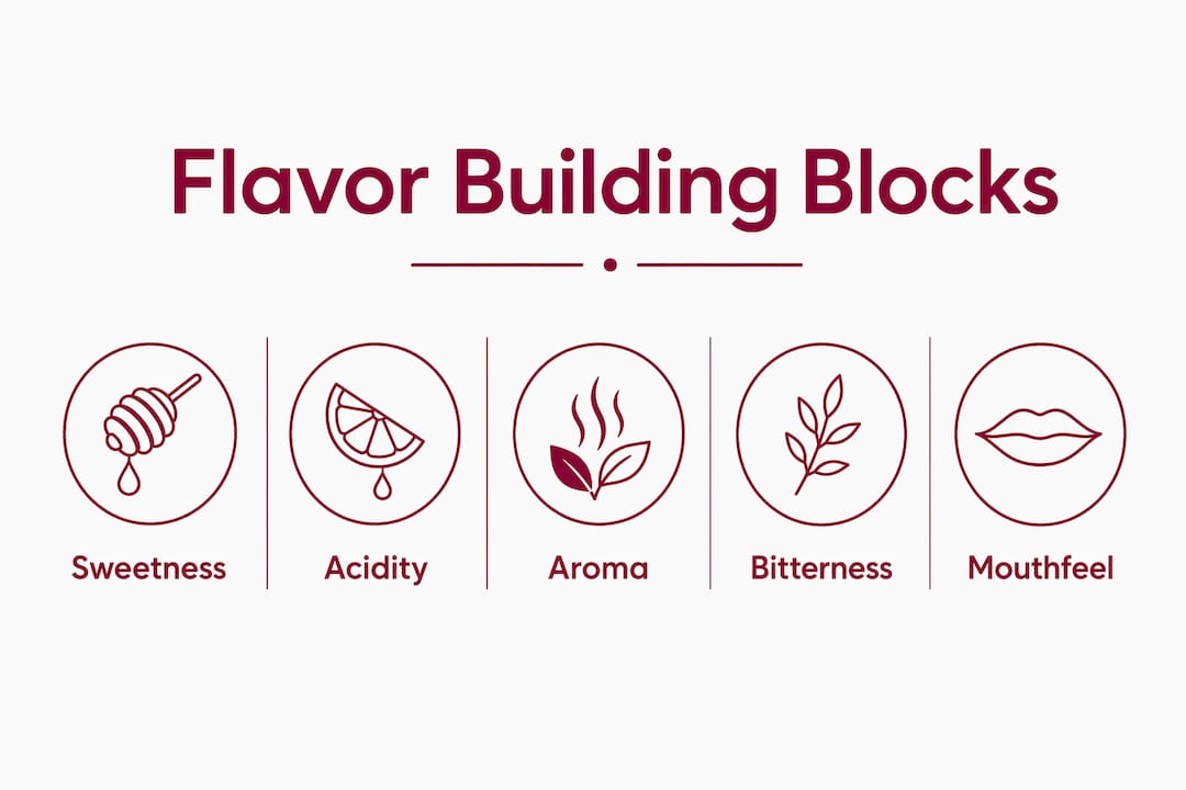 Infographic showcasing kombucha flavor building blocks