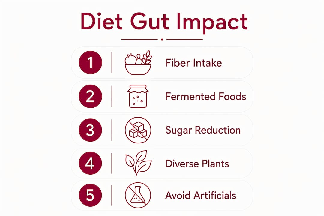 Infographic illustrating dietary factors affecting gut microbiome