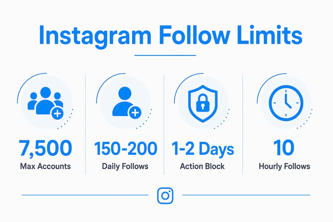 Infographic showing Instagram follow limit statistics
