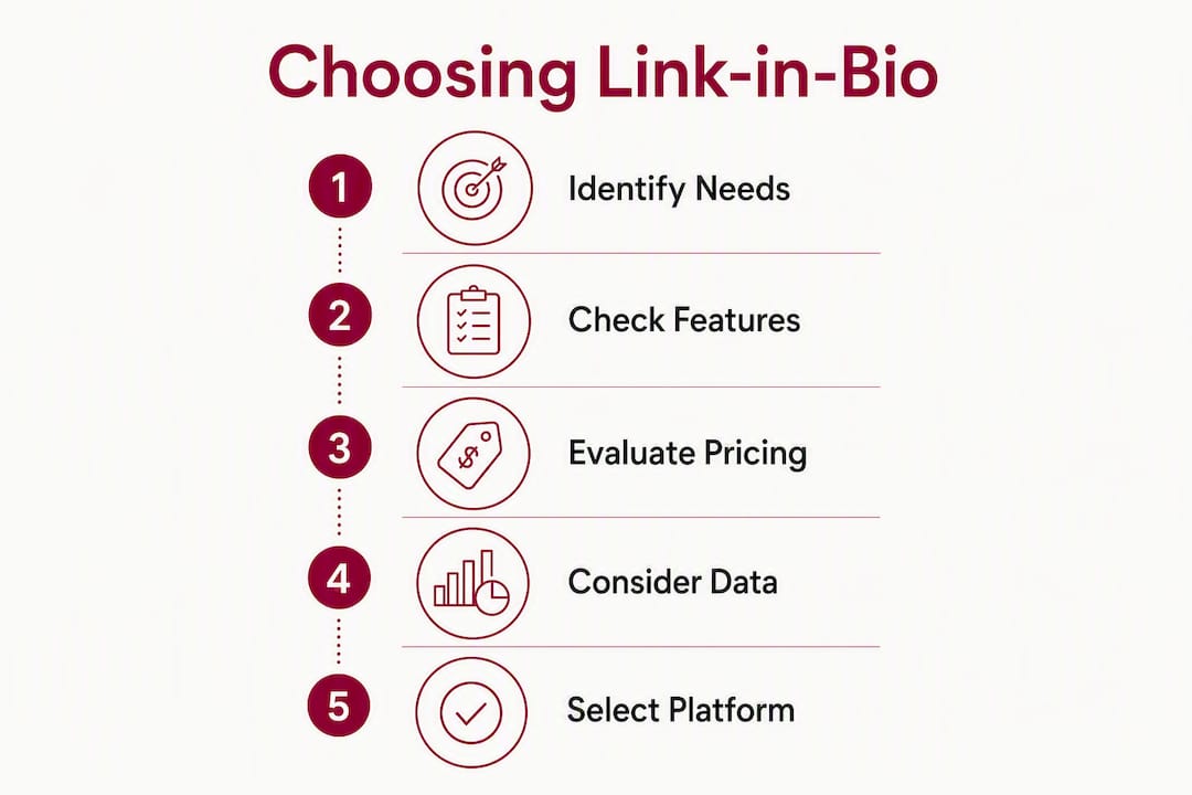 Infographic showing steps to choose link-in-bio tool