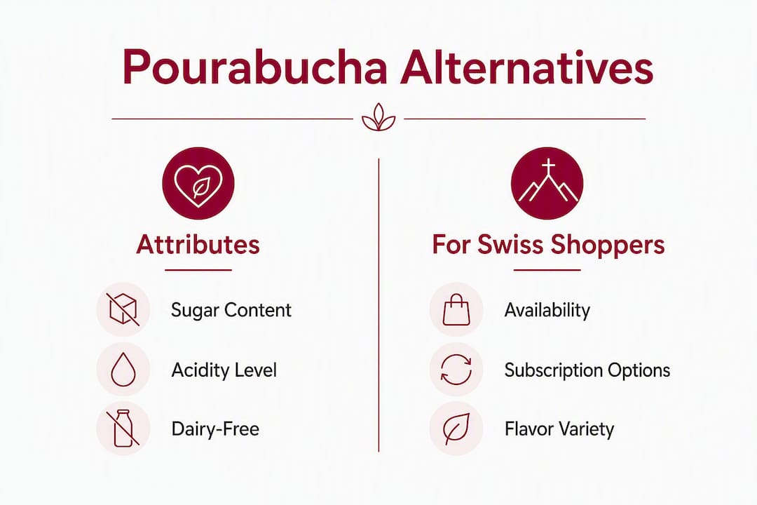 Infographic comparing Pourabucha alternatives for Swiss shoppers