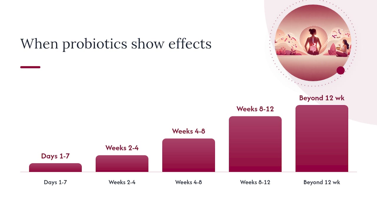 Timeline chart of probiotic effects by weeks
