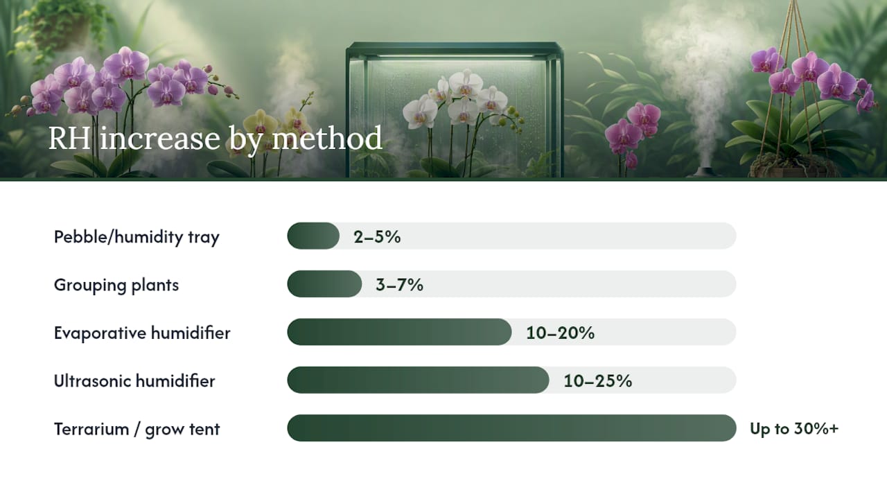 Diagram comparing humidity raising methods and their effectiveness