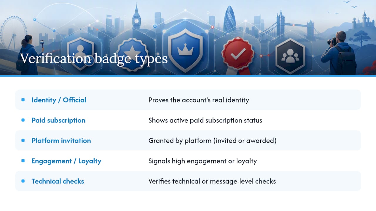 Diagram showing five types of social media verification badges