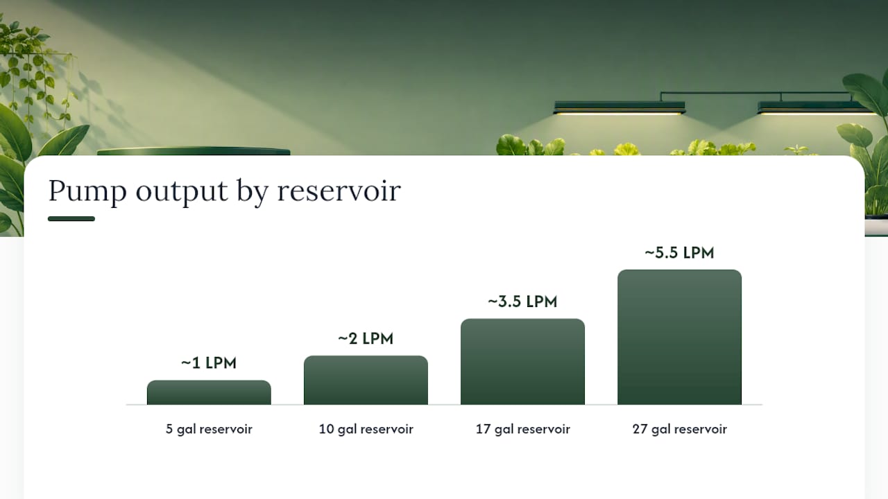 Diagram of reservoir sizes and pump wattage recommendations