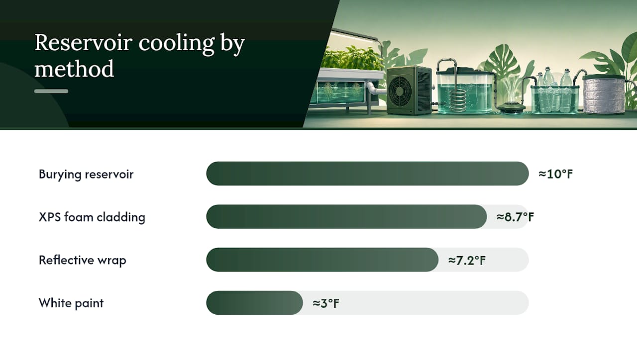 Diagram of temperature impact by reservoir insulation methods