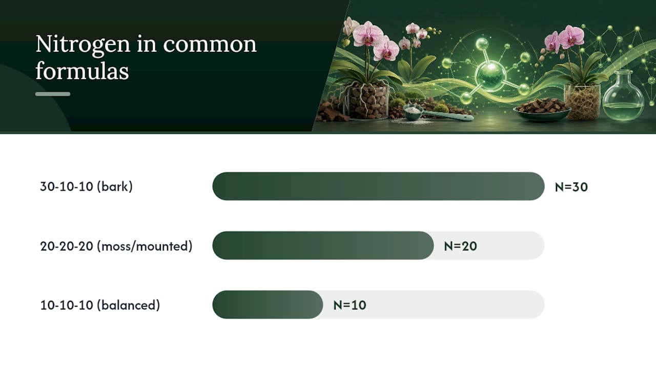 What NPK Ratio Is Best for Orchids? &mdash; overview diagram