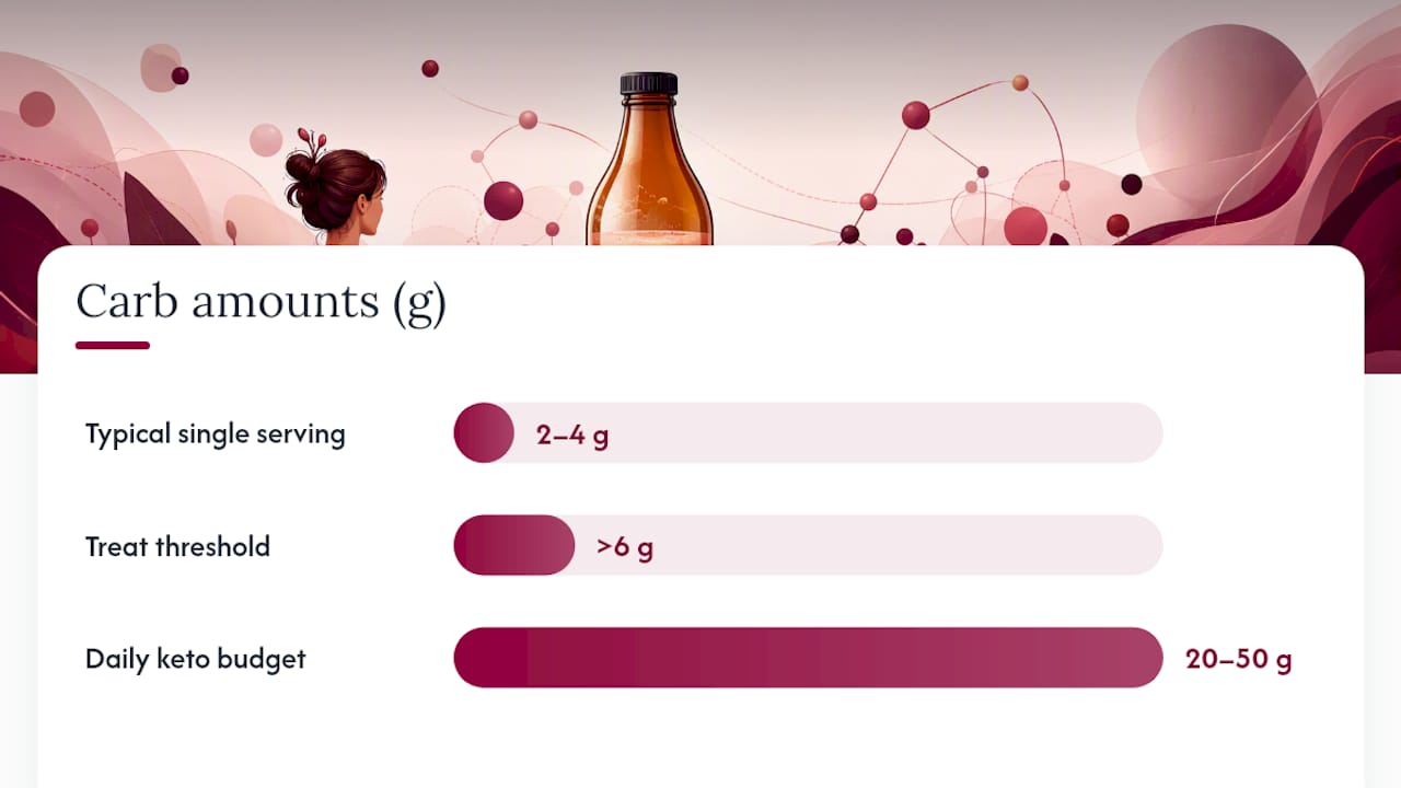 Will Kombucha Knock You Out of Ketosis? — overview diagram
