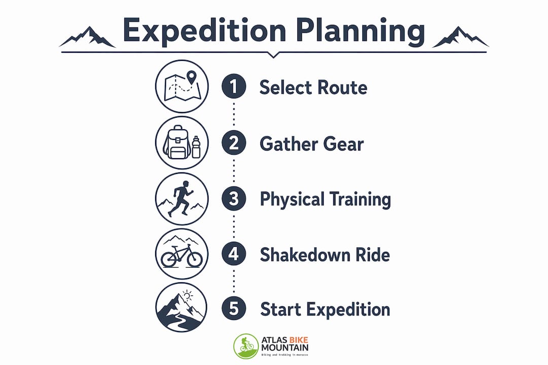 Infographic showing planning steps for bike expeditions