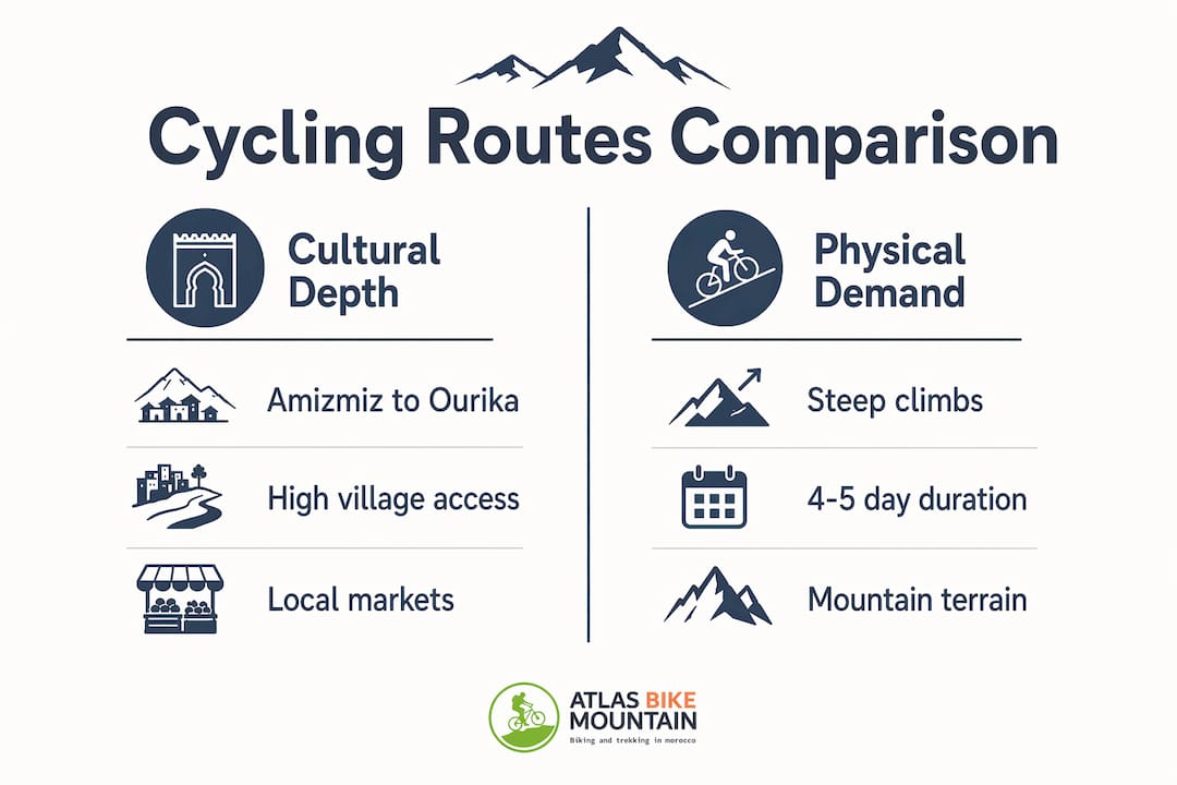 Infographic comparing Moroccan cycling routes by culture and difficulty