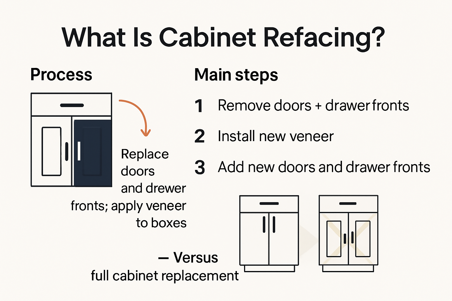 Infographic showing what cabinet refacing involves and its main steps