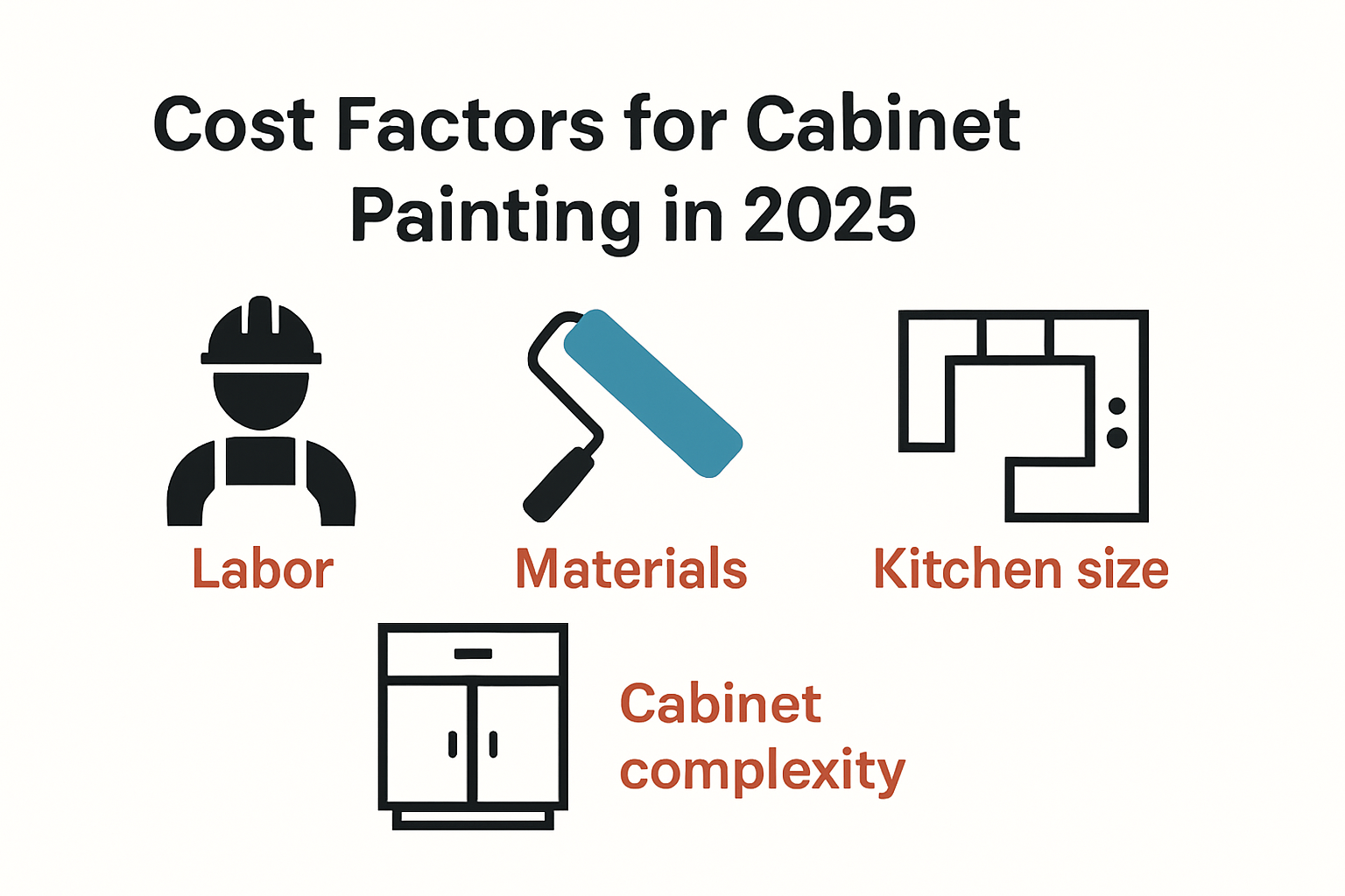 Infographic showing main cabinet painting cost factors