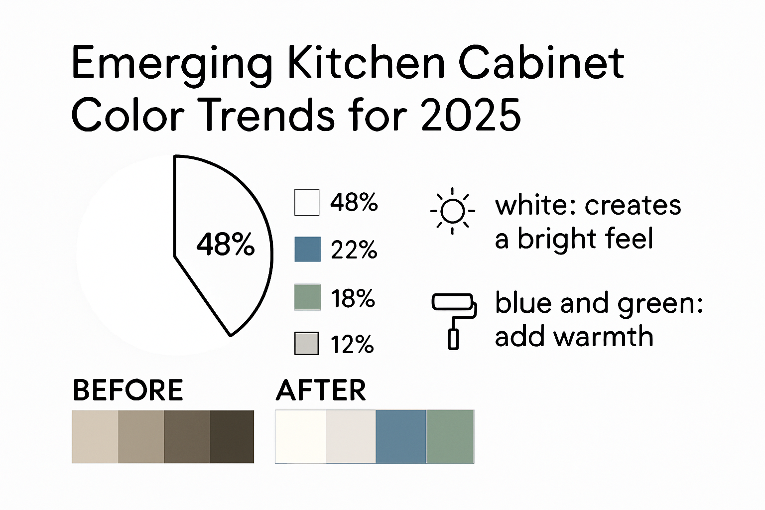 2025 kitchen cabinet color trends infographic