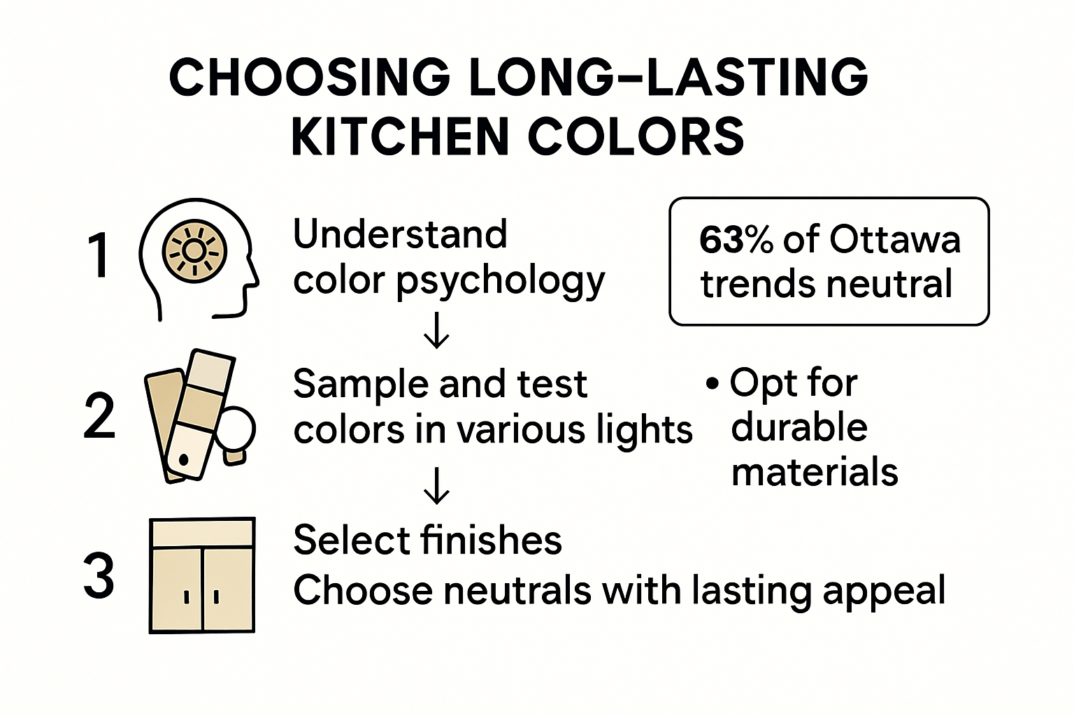infographic on kitchen color longevity tips