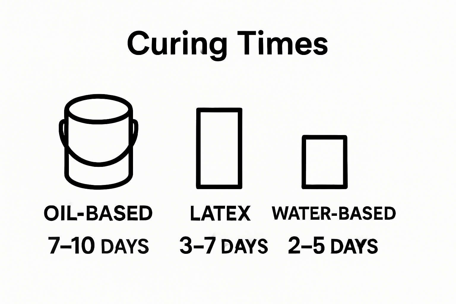 Infographic comparing curing times for oil, latex, and water-based cabinet paints