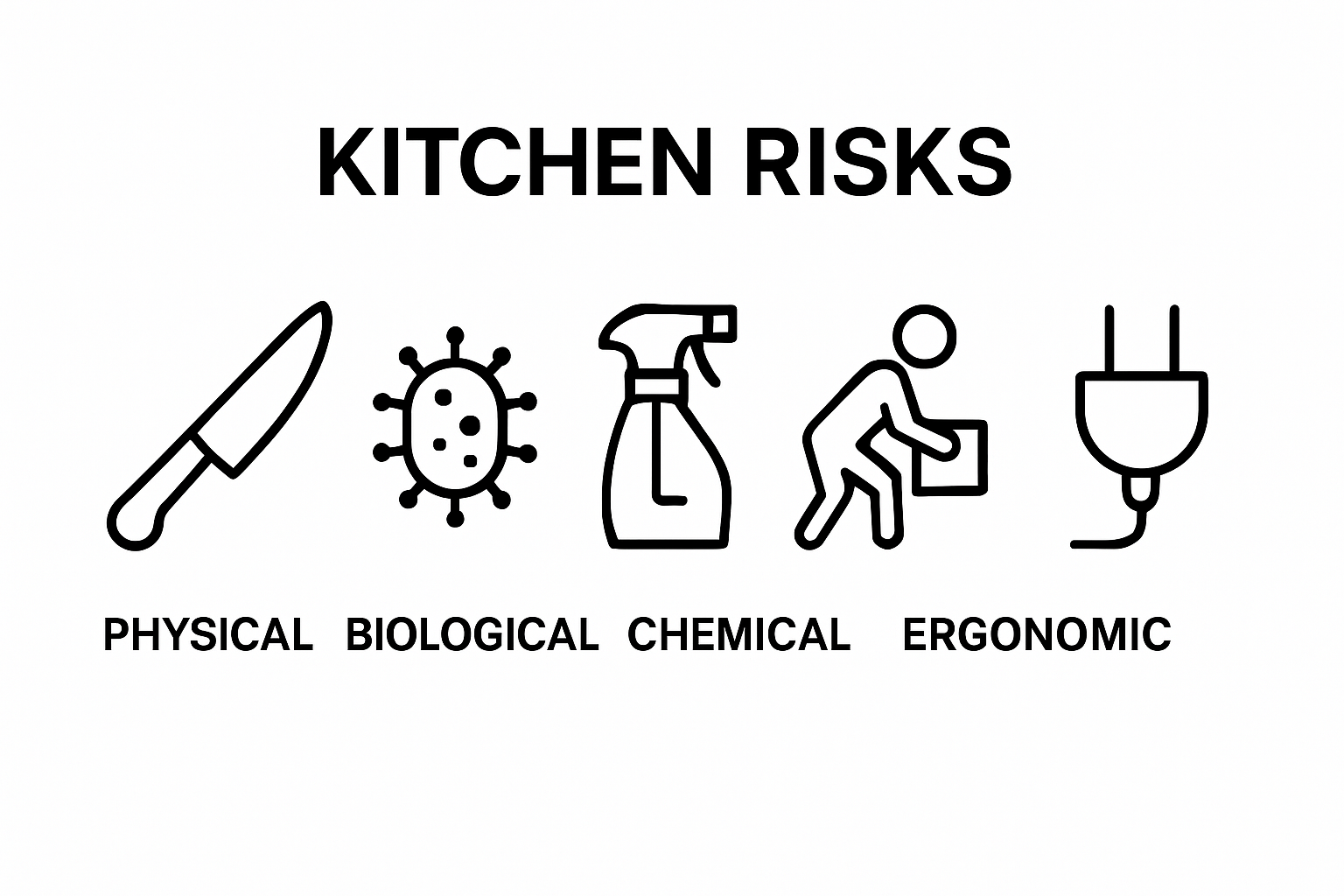 Infographic showing five types of kitchen hazards with simple icons