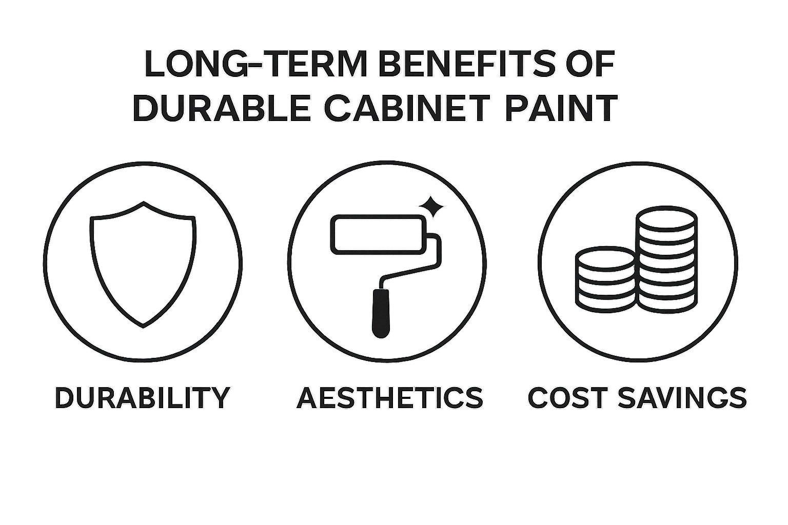 Infographic showing durability, visual appeal, and cost savings of cabinet paint