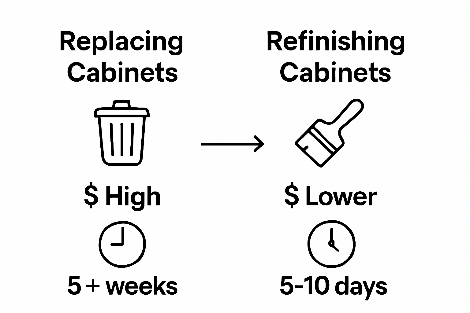 Cabinet refinishing vs replacement cost and time infographic