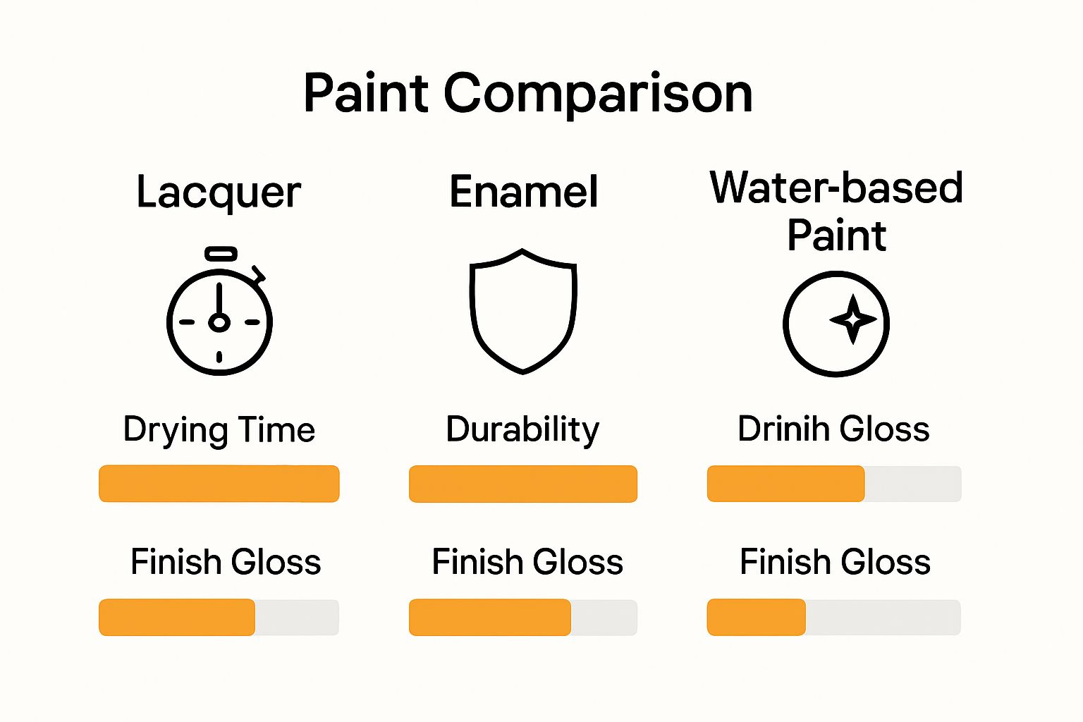 Comparison of lacquer, enamel, and water-based paint cabinet finishes
