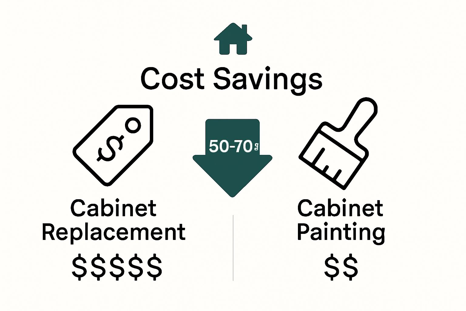 Infographic showing cost difference between cabinet painting and replacement