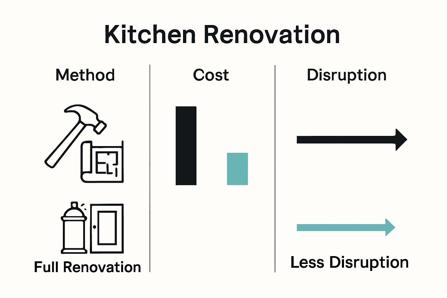 Infographic comparing kitchen renovation costs and disruption