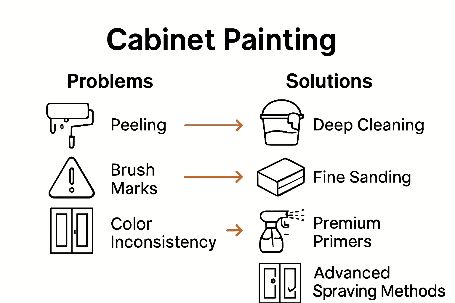 Cabinet painting problems with professional solutions infographic
