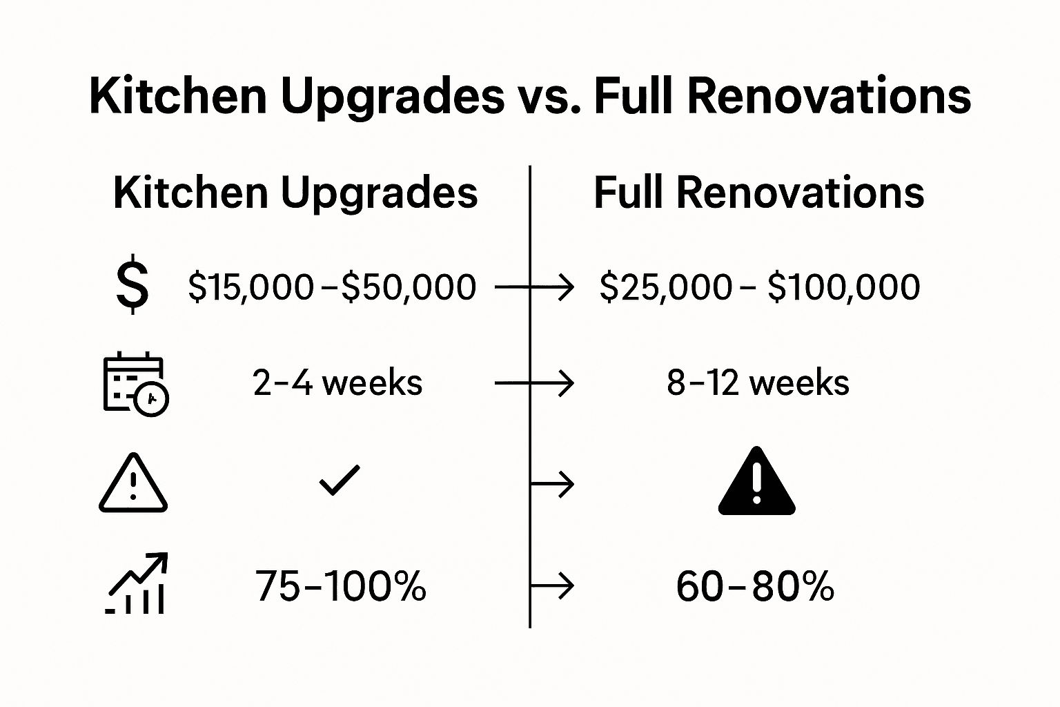 Infographic comparing kitchen upgrades and full renovations in Canada by cost, timeline, and return on investment.