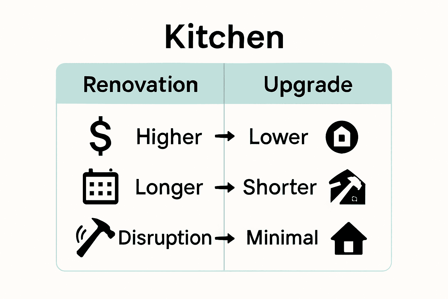 Infographic comparing kitchen renovation versus upgrade on cost, timeline, disruption.