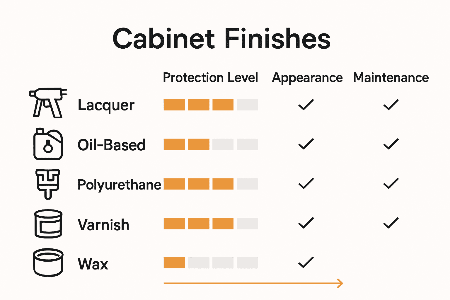 Infographic comparing five common cabinet finishes: lacquer, oil, polyurethane, varnish, and wax.