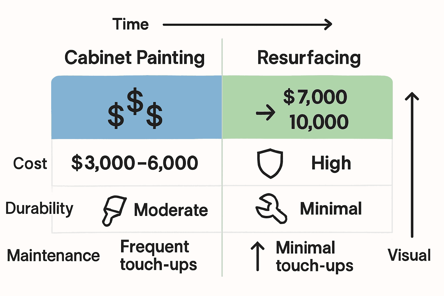 Infographic comparing cost, durability, and maintenance of cabinet painting versus resurfacing.