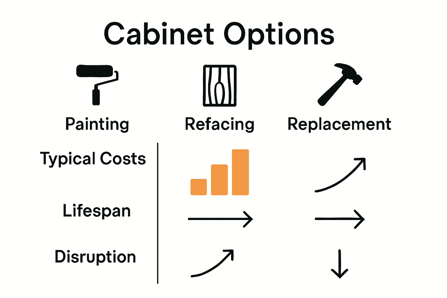Infographic comparing cabinet painting, refacing, and replacement by cost, lifespan, and disruption.