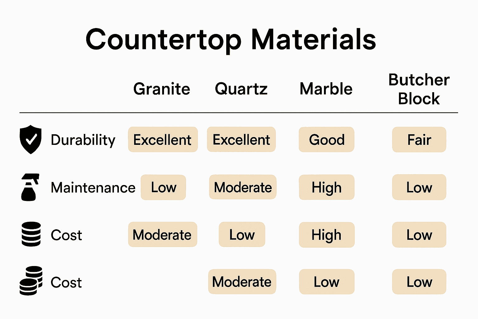 Infographic compares countertop materials by durability, maintenance, and cost.