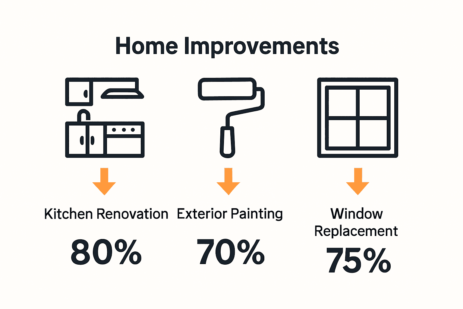 Infographic showing ROI of kitchen, painting, window upgrades