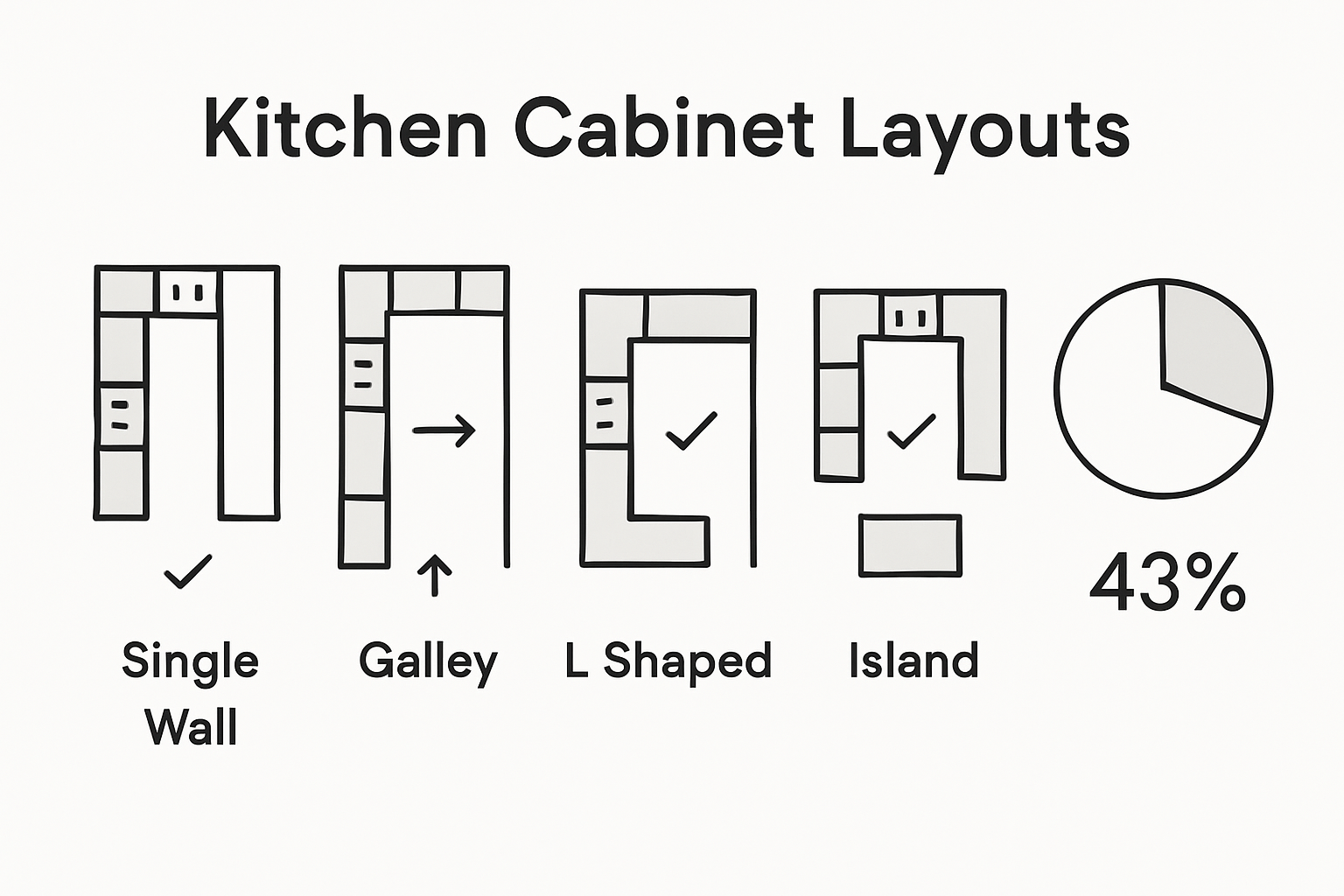 Infographic comparing five kitchen cabinet layouts
