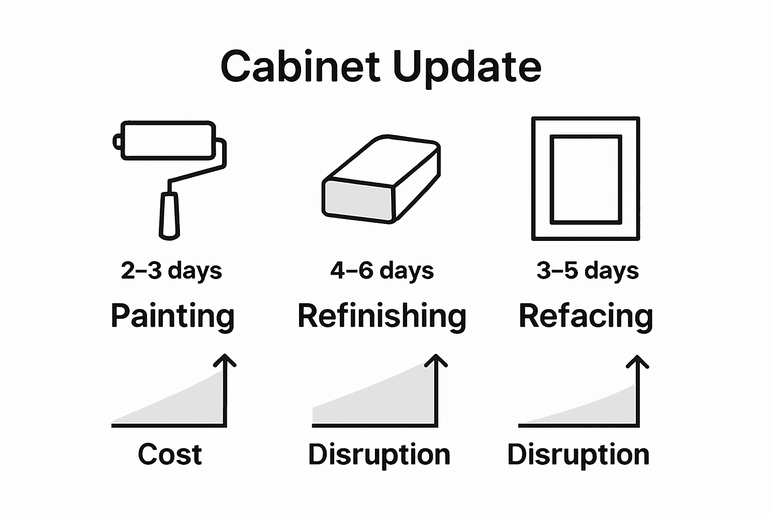 Infographic compares cabinet renewal costs and timelines