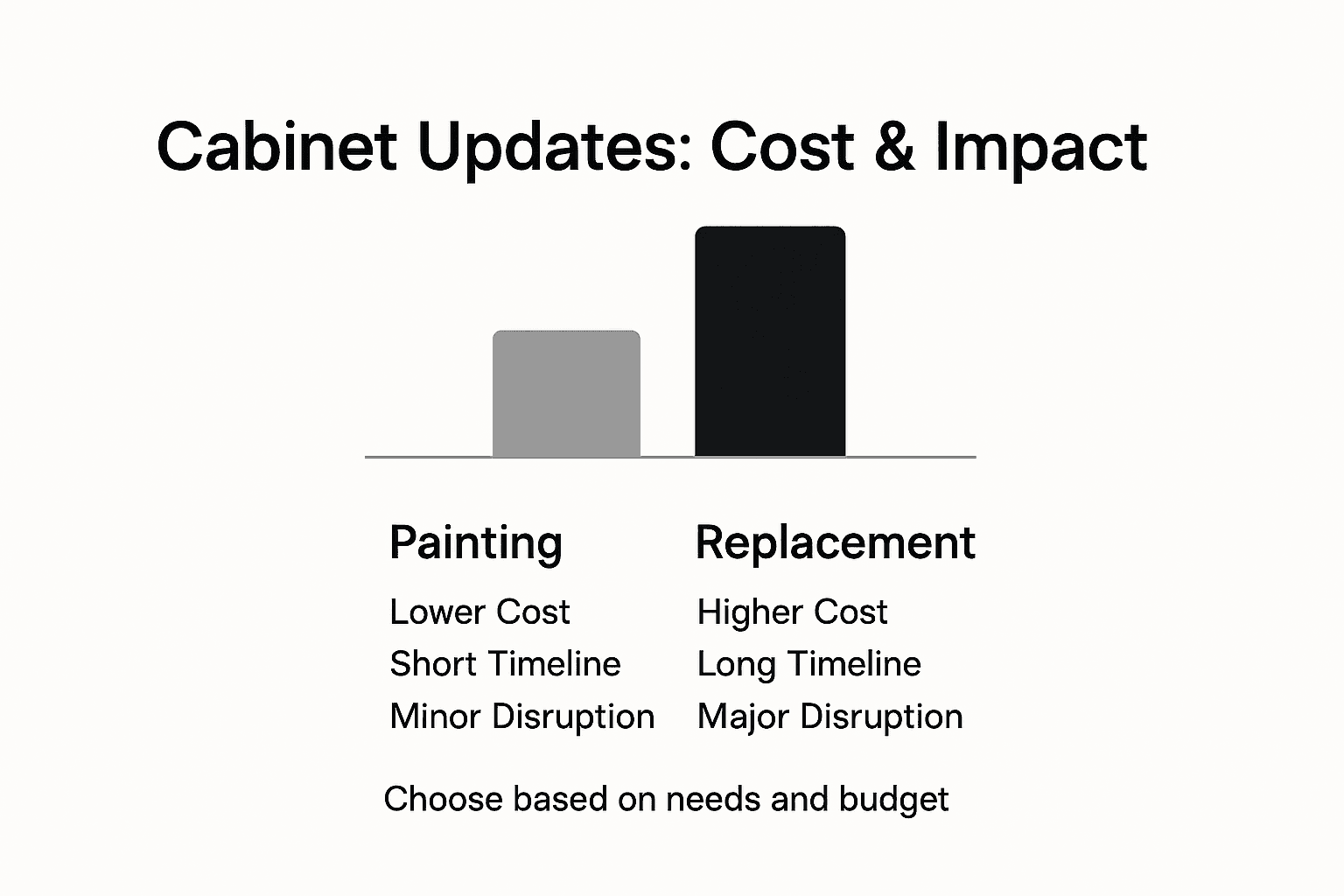 Infographic comparing cabinet paint and replacement