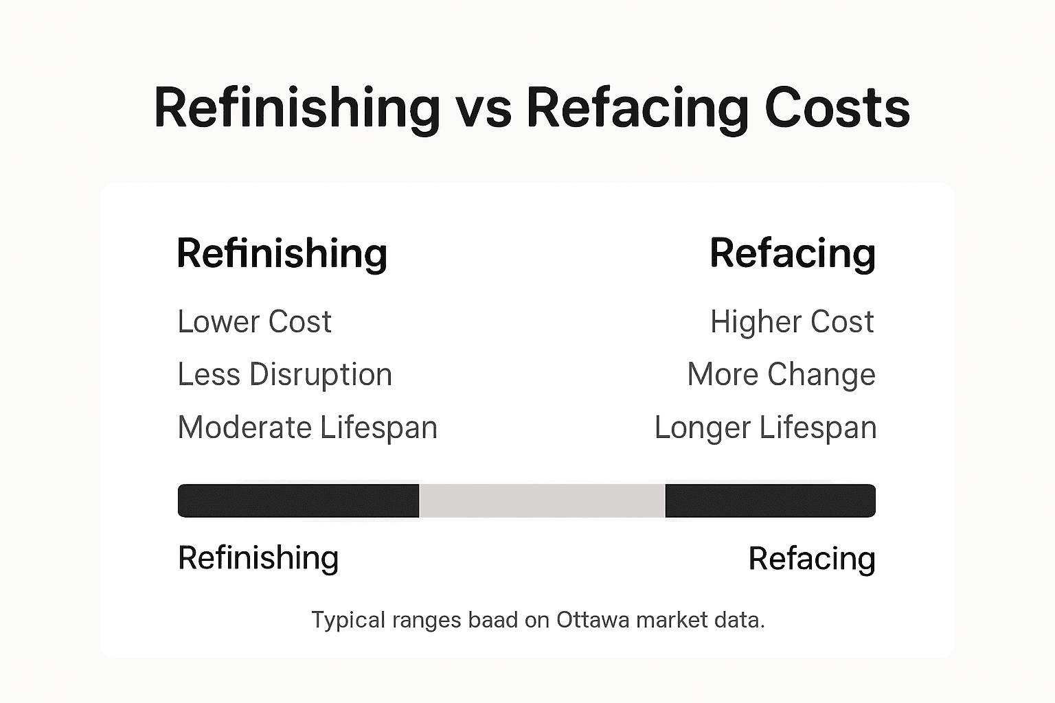 Infographic comparing refinishing and refacing costs