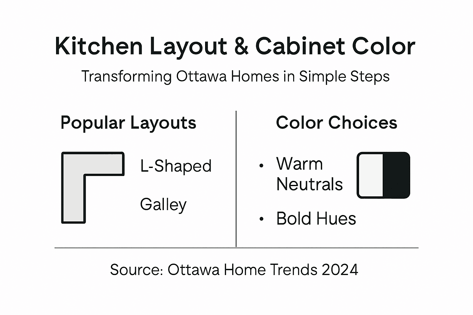 Infographic showing kitchen layout and cabinet color highlights