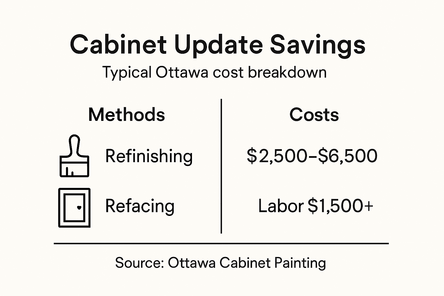 Infographic Ottawa kitchen cabinet savings
